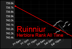 Total Graph of Ruinniur