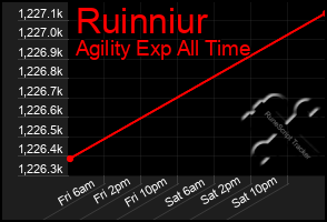 Total Graph of Ruinniur