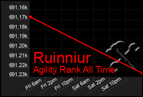 Total Graph of Ruinniur