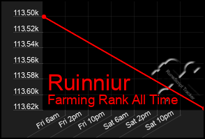 Total Graph of Ruinniur