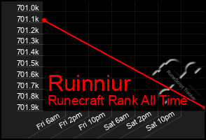 Total Graph of Ruinniur