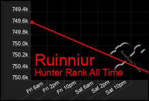 Total Graph of Ruinniur