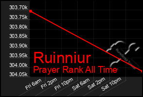 Total Graph of Ruinniur