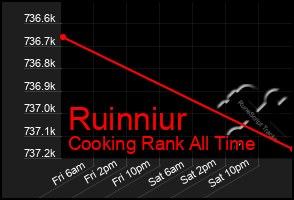 Total Graph of Ruinniur