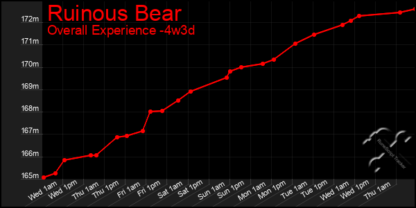 Last 31 Days Graph of Ruinous Bear