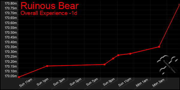 Last 24 Hours Graph of Ruinous Bear