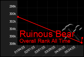 Total Graph of Ruinous Bear