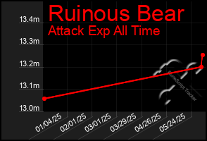 Total Graph of Ruinous Bear