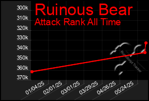 Total Graph of Ruinous Bear