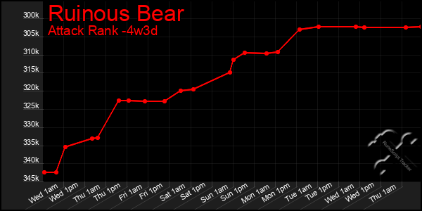 Last 31 Days Graph of Ruinous Bear