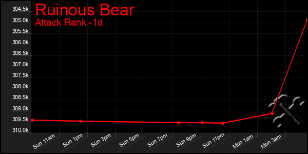 Last 24 Hours Graph of Ruinous Bear