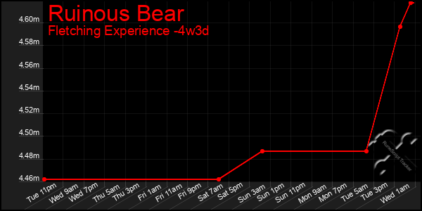 Last 31 Days Graph of Ruinous Bear