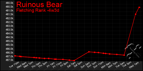Last 31 Days Graph of Ruinous Bear
