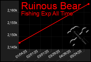 Total Graph of Ruinous Bear
