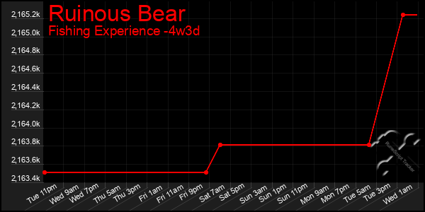 Last 31 Days Graph of Ruinous Bear
