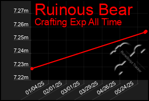 Total Graph of Ruinous Bear