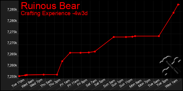 Last 31 Days Graph of Ruinous Bear