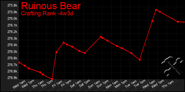 Last 31 Days Graph of Ruinous Bear