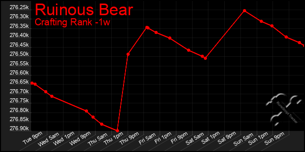 Last 7 Days Graph of Ruinous Bear
