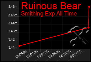 Total Graph of Ruinous Bear