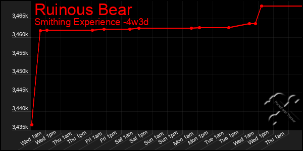 Last 31 Days Graph of Ruinous Bear