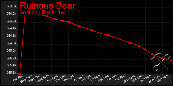 Last 7 Days Graph of Ruinous Bear