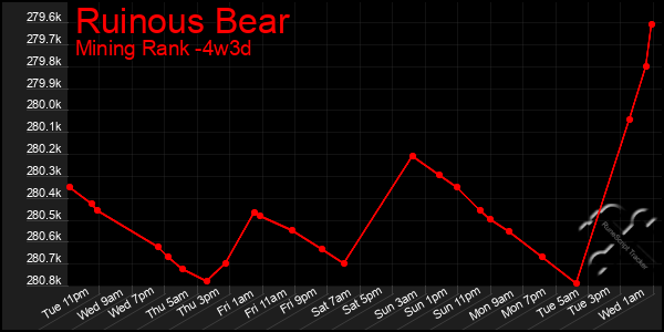 Last 31 Days Graph of Ruinous Bear