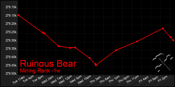 Last 7 Days Graph of Ruinous Bear