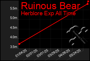 Total Graph of Ruinous Bear