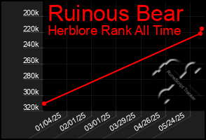 Total Graph of Ruinous Bear