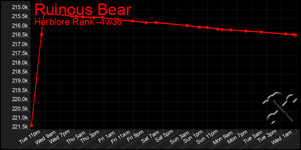 Last 31 Days Graph of Ruinous Bear