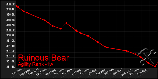 Last 7 Days Graph of Ruinous Bear