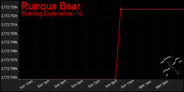 Last 24 Hours Graph of Ruinous Bear