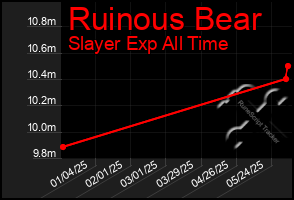 Total Graph of Ruinous Bear