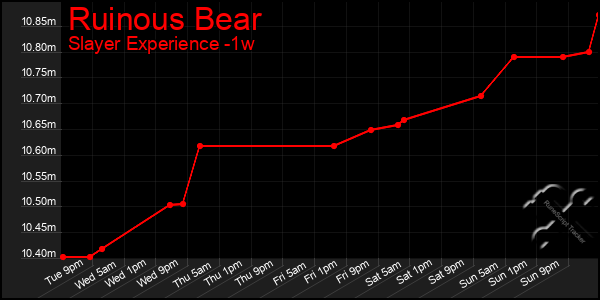 Last 7 Days Graph of Ruinous Bear