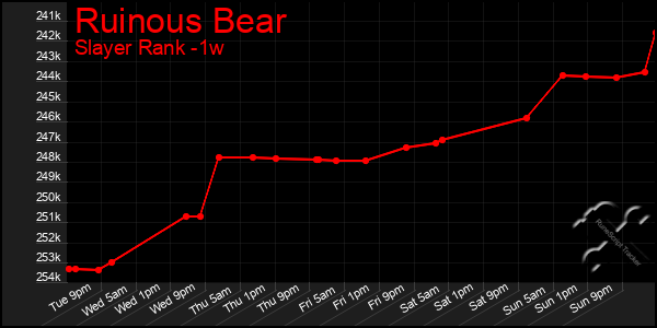 Last 7 Days Graph of Ruinous Bear