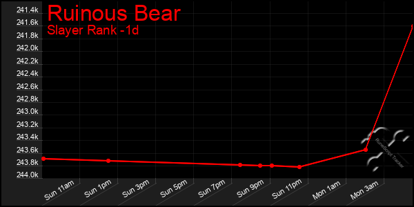 Last 24 Hours Graph of Ruinous Bear