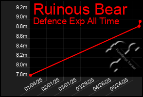 Total Graph of Ruinous Bear