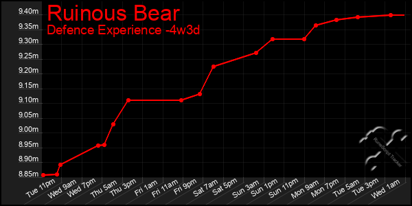 Last 31 Days Graph of Ruinous Bear