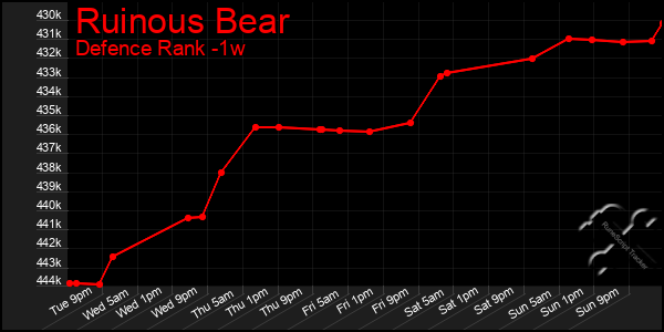 Last 7 Days Graph of Ruinous Bear