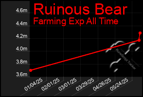 Total Graph of Ruinous Bear