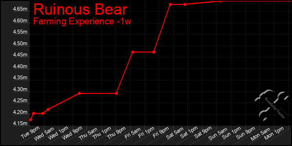 Last 7 Days Graph of Ruinous Bear