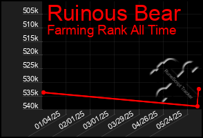 Total Graph of Ruinous Bear