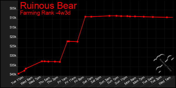Last 31 Days Graph of Ruinous Bear