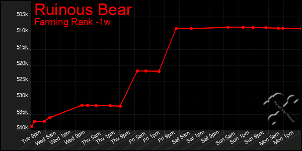 Last 7 Days Graph of Ruinous Bear