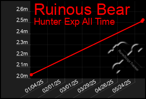 Total Graph of Ruinous Bear