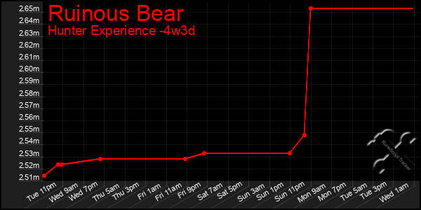 Last 31 Days Graph of Ruinous Bear
