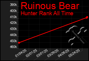 Total Graph of Ruinous Bear