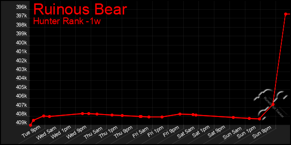 Last 7 Days Graph of Ruinous Bear