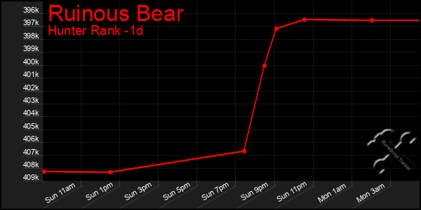 Last 24 Hours Graph of Ruinous Bear